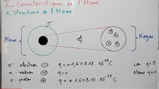 Caractéristiques de latome Atomistique [upl. by Assyle997]