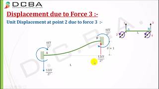 Stiffness Method Structural Analysis Beam Element [upl. by Watkin]