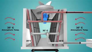 Cooling Tower Working  Animation Film [upl. by Aldwon759]