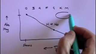 Star Classification  A Level Physics [upl. by Haidabej]