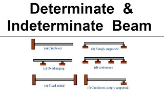 Determinate and Indeterminate Beam [upl. by Liuka]