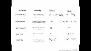 Heat Transfer Parameters and Units [upl. by Amargo683]