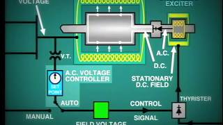 lesson 11 Generator Excitation System [upl. by Noicpesnoc]