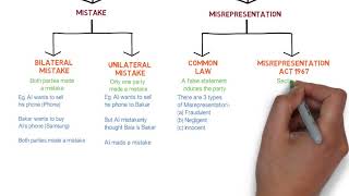 Contract Law  Chapter 6 Vitiating Factors Degree  Year 1 [upl. by Ripp148]