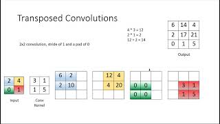 Transposed Convolution [upl. by Aerdnad]