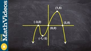 How to determine the extrema and zeros from the graph of a polynomial [upl. by Leahcimnaj]