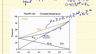 Raoults Law Explanation [upl. by Duaner]