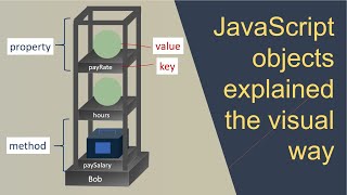 JavaScript objects explained the visual way [upl. by Eirbua442]