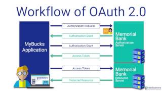 OAuth 20 An Overview [upl. by Channing]