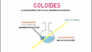 Disoluciones Coloides y Suspensiones [upl. by Rabassa]