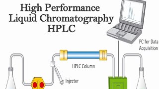 HPLC  Simplified High Performance Liquid Chromatography principle [upl. by Piero]