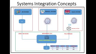 Systems Integration Concepts [upl. by Penrod]