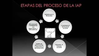 INVESTIGACIÓNACCIÓN PARTICIPATIVA [upl. by Platas160]