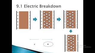 Electric breakdown Dielectric strength and Breakdown voltage [upl. by Macfarlane676]