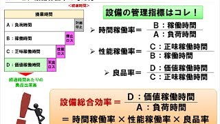 設備稼動率とは（前編）【指標管理の基礎と運用のポイント：第３章】 [upl. by Doner]