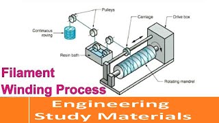 Filament Winding  Process Explained  Polymer Matrix Composites  ENGINEERING STUDY MATERIALS [upl. by Ursas]