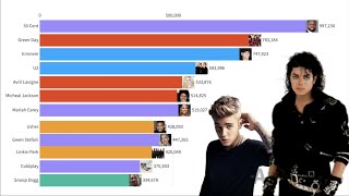 Most popular Artists 2004  2020 [upl. by Jill]