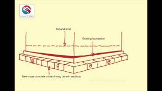 The underpinning process [upl. by Bhatt813]