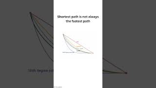 Brachistochrone curve [upl. by Leunamne]