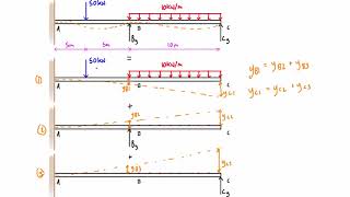 Force method example 2 two degrees indeterminate part 13 [upl. by Ladew473]