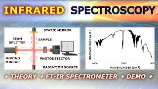 Introduction to Infrared IR Spectroscopy  Basics and Practical Demonstration [upl. by Ellecram]