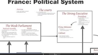 Understanding the French Political System A Comprehensive Overview [upl. by Schram55]