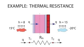 Heat Transfer L6 p3  Example  Thermal Resistance [upl. by Aileahcim858]