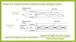 Dispersion in optical fibers [upl. by Enamrej]