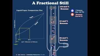 A Brief Introduction to Fractional Distillation [upl. by Sarazen]