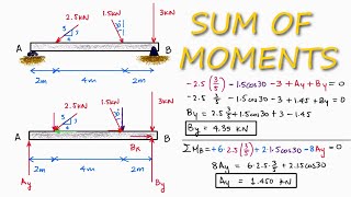 REACTION Forces Calculations Using Moments in 2 Minutes [upl. by Oiluarb]