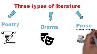 What is literature and what are the types of literature [upl. by Attenreb]