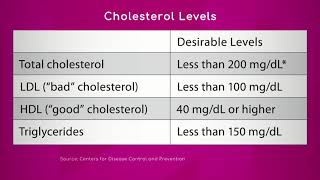 Understanding Cholesterol [upl. by Alanna]