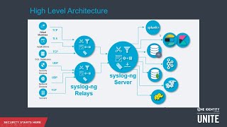 syslogng Introduction to Log Management [upl. by Avalsorim]