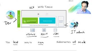 vSphere with Tanzu Whiteboard [upl. by Norha]