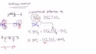 Stiffness Method Equations [upl. by Naitirb]