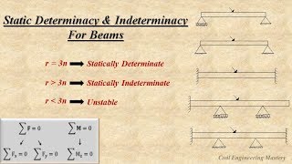 Static determinacy amp indeterminacy in beams  Structural Analysis  Part4 [upl. by Firooc178]