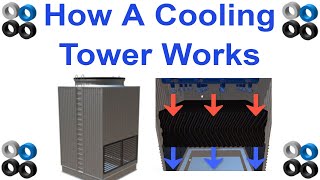 How Cooling Tower Works [upl. by Anniroc]