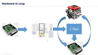 HIL Testing Hardware in loop Testing [upl. by Lesnah]