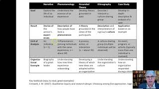 Types of Qualitative ResearchNarrative Phenomenology Grounded Theory Ethnography amp Case Studies [upl. by Kered226]