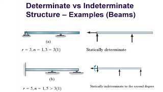 Determinate Indeterminate and Unstable Structures [upl. by Ardnazil]