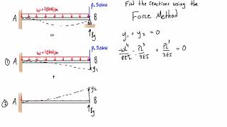 Force method example 1 one degree indeterminate [upl. by Kirk]