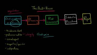 Client acceptance or continuance [upl. by Bandur]