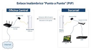 Cómo Instalar y Configurar un Enlace Inalámbrico Punto a Punto PtP con CPE210 [upl. by Iraam]