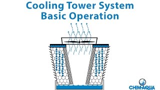 Cooling Tower Basic Operation [upl. by Akinom471]