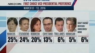 24 Oras Marcos at Escudero statisticallytied sa VicePresidential survey ng Pulse Asia [upl. by Nauqe]