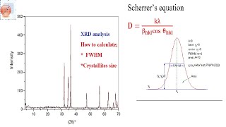 How to calculate crystallites grain size using scherrer equation from XRD data [upl. by Htrowslle621]