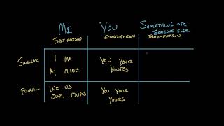 Personal Pronouns  The Parts of Speech  Grammar  Khan Academy [upl. by Peers]