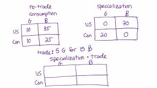 Comparative Advantage and Gains From Trade  The Size of a Trade [upl. by Yelrebmik719]