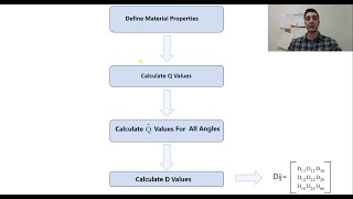 Flexural Stiffness Calculation Tutorial In Composite Plates D Value [upl. by Suoirad558]