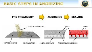 Basic Steps in Anodizing  How to Anodize Episode 4 [upl. by Nulubez861]